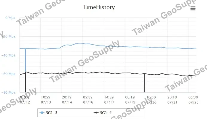 深開挖監測案場照片